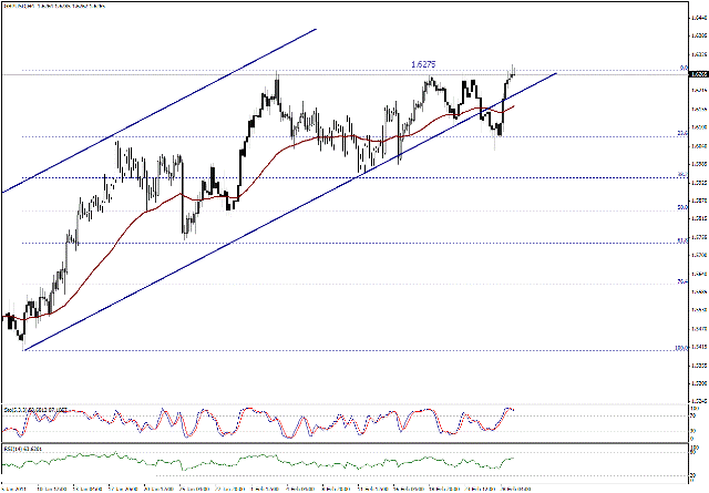 التحليل اليومي للعملات - الرسم البياني  لزوج الجنية الاسترليني مقابل الدولار